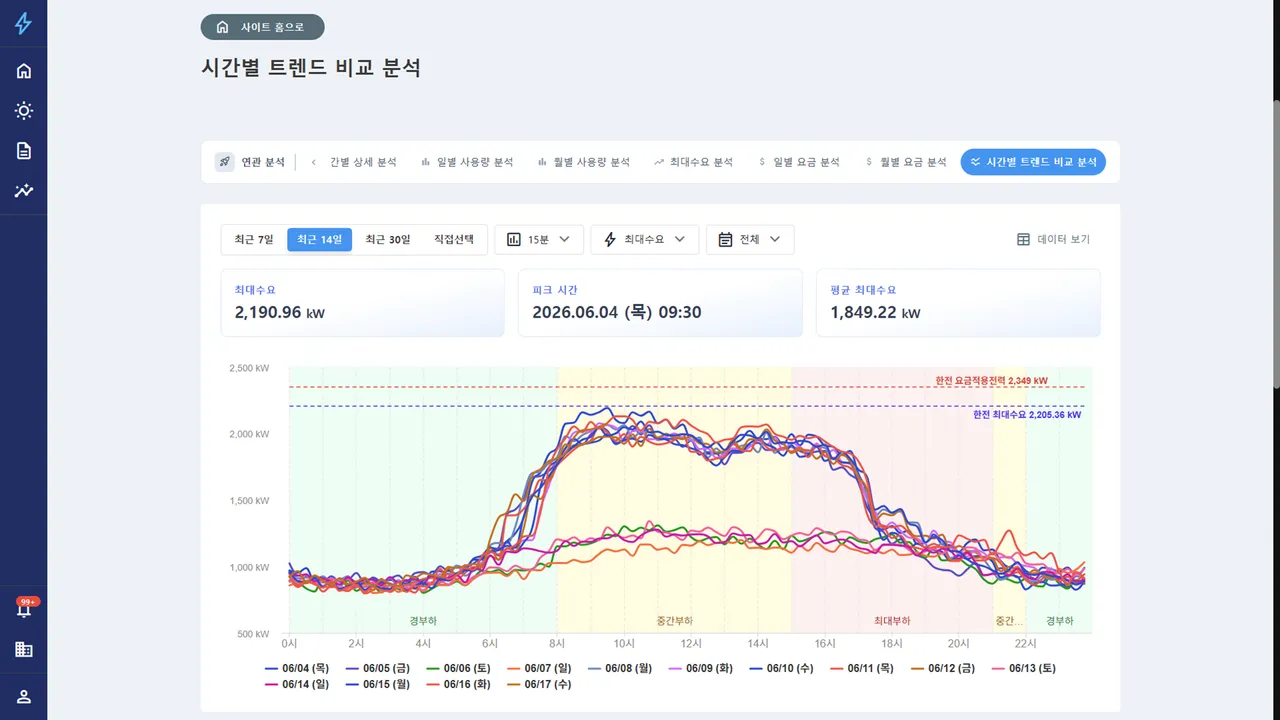 심층 부하 분석