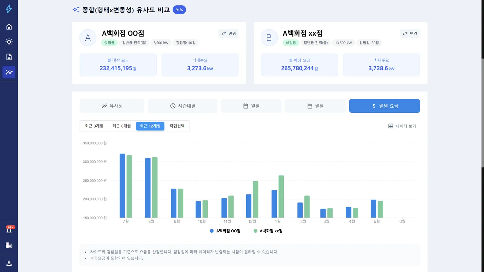 프랜차이즈·다점포 기업 매장별 비용 편차와 절감 KPI 관리까지